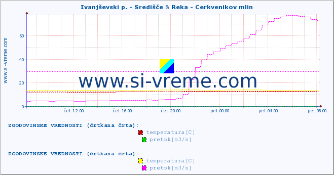 POVPREČJE :: Ivanjševski p. - Središče & Reka - Cerkvenikov mlin :: temperatura | pretok | višina :: zadnji dan / 5 minut.