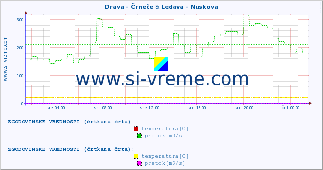 POVPREČJE :: Drava - Črneče & Ledava - Nuskova :: temperatura | pretok | višina :: zadnji dan / 5 minut.