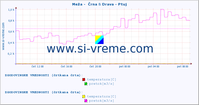 POVPREČJE :: Meža -  Črna & Drava - Ptuj :: temperatura | pretok | višina :: zadnji dan / 5 minut.