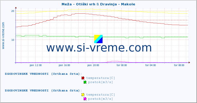 POVPREČJE :: Meža - Otiški vrh & Dravinja - Makole :: temperatura | pretok | višina :: zadnji dan / 5 minut.