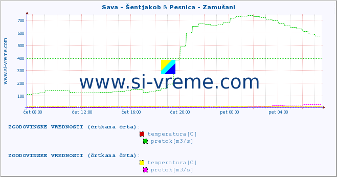 POVPREČJE :: Sava - Šentjakob & Pesnica - Zamušani :: temperatura | pretok | višina :: zadnji dan / 5 minut.