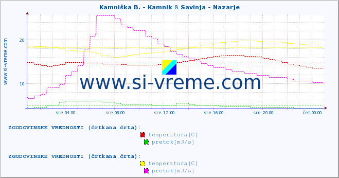 POVPREČJE :: Kamniška B. - Kamnik & Savinja - Nazarje :: temperatura | pretok | višina :: zadnji dan / 5 minut.