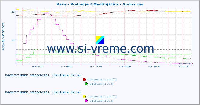 POVPREČJE :: Rača - Podrečje & Mestinjščica - Sodna vas :: temperatura | pretok | višina :: zadnji dan / 5 minut.