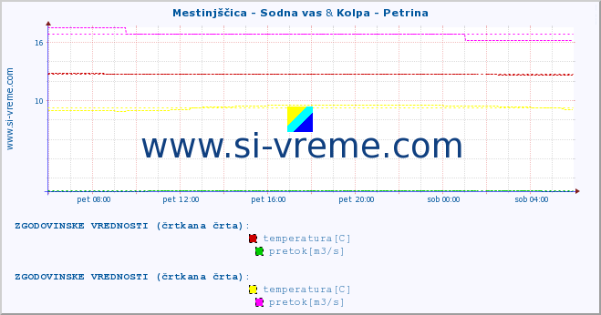 POVPREČJE :: Mestinjščica - Sodna vas & Kolpa - Petrina :: temperatura | pretok | višina :: zadnji dan / 5 minut.