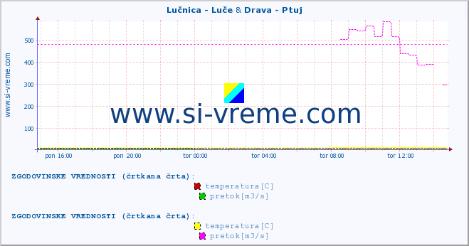 POVPREČJE :: Lučnica - Luče & Drava - Ptuj :: temperatura | pretok | višina :: zadnji dan / 5 minut.