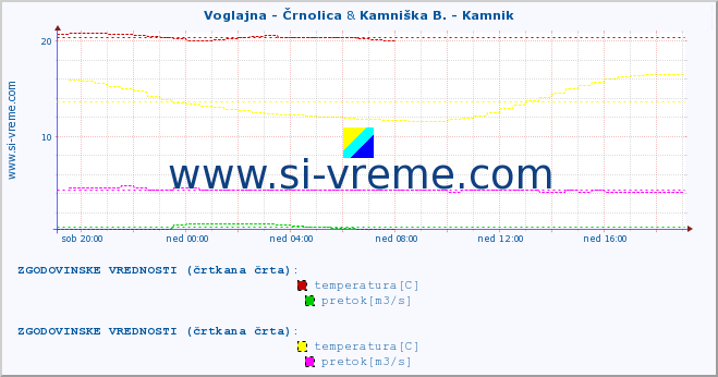 POVPREČJE :: Voglajna - Črnolica & Kamniška B. - Kamnik :: temperatura | pretok | višina :: zadnji dan / 5 minut.