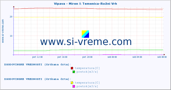 POVPREČJE :: Vipava - Miren & Temenica-Rožni Vrh :: temperatura | pretok | višina :: zadnji dan / 5 minut.