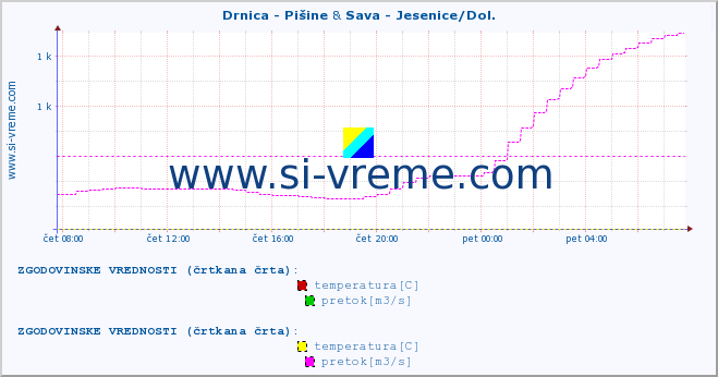 POVPREČJE :: Drnica - Pišine & Sava - Jesenice/Dol. :: temperatura | pretok | višina :: zadnji dan / 5 minut.