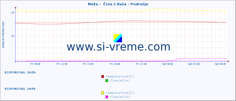  :: Meža -  Črna & Rača - Podrečje :: temperature | flow | height :: last day / 5 minutes.