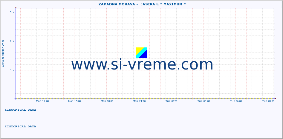  ::  ZAPADNA MORAVA -  JASIKA & * MAXIMUM * :: height |  |  :: last day / 5 minutes.