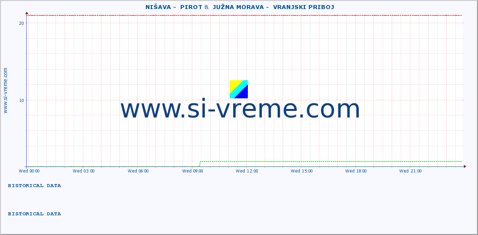  ::  NIŠAVA -  PIROT &  JUŽNA MORAVA -  VRANJSKI PRIBOJ :: height |  |  :: last day / 5 minutes.