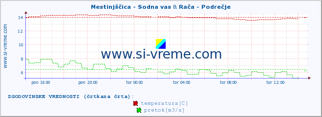 POVPREČJE :: Mestinjščica - Sodna vas & Rača - Podrečje :: temperatura | pretok | višina :: zadnji dan / 5 minut.