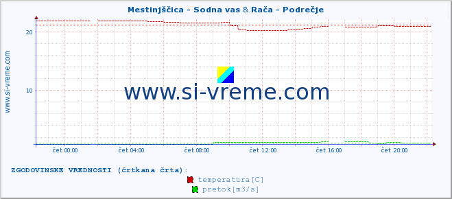 POVPREČJE :: Mestinjščica - Sodna vas & Rača - Podrečje :: temperatura | pretok | višina :: zadnji dan / 5 minut.