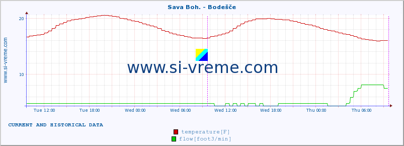  :: Sava Boh. - Bodešče :: temperature | flow | height :: last two days / 5 minutes.