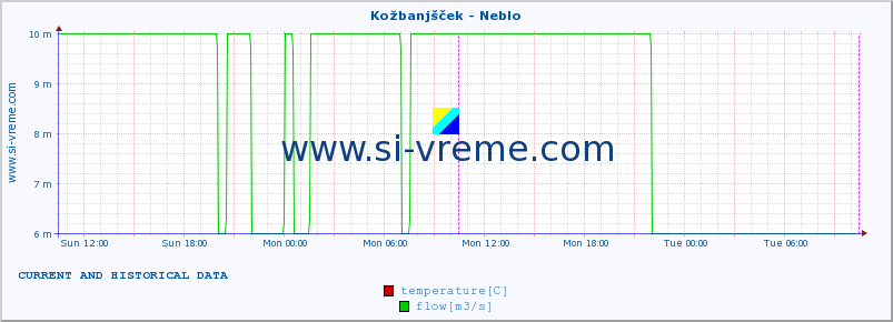  :: Kožbanjšček - Neblo :: temperature | flow | height :: last two days / 5 minutes.