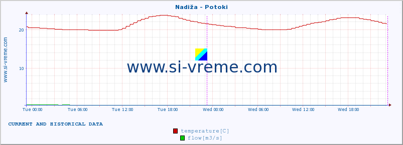  :: Nadiža - Potoki :: temperature | flow | height :: last two days / 5 minutes.