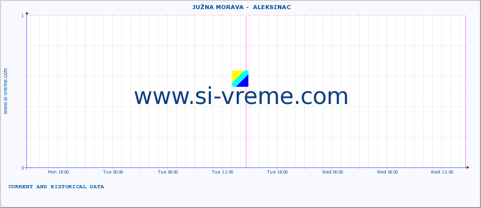  ::  JUŽNA MORAVA -  ALEKSINAC :: height |  |  :: last two days / 5 minutes.