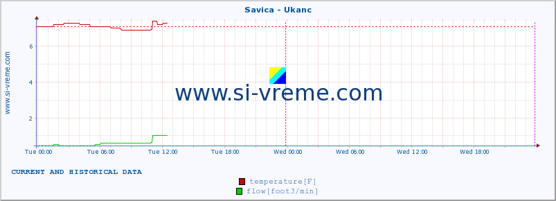  :: Savica - Ukanc :: temperature | flow | height :: last two days / 5 minutes.