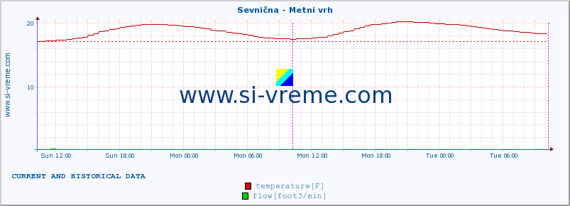  :: Sevnična - Metni vrh :: temperature | flow | height :: last two days / 5 minutes.