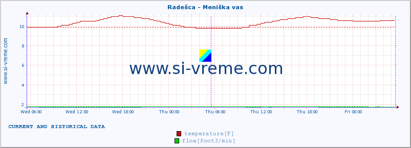  :: Radešca - Meniška vas :: temperature | flow | height :: last two days / 5 minutes.