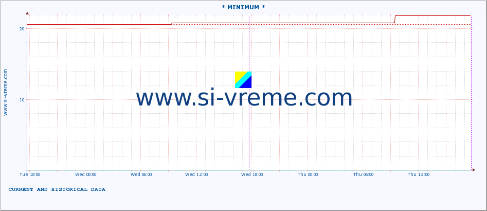  :: * MINIMUM* :: height |  |  :: last two days / 5 minutes.