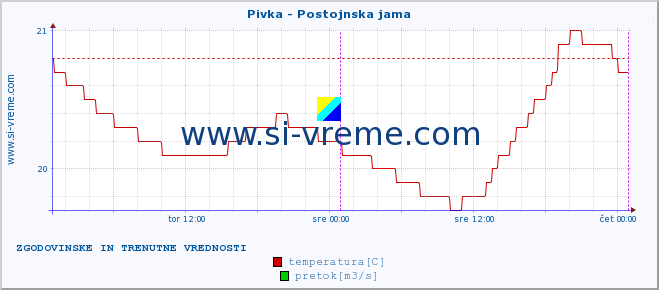 POVPREČJE :: Pivka - Postojnska jama :: temperatura | pretok | višina :: zadnja dva dni / 5 minut.