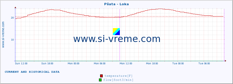  :: Pšata - Loka :: temperature | flow | height :: last two days / 5 minutes.