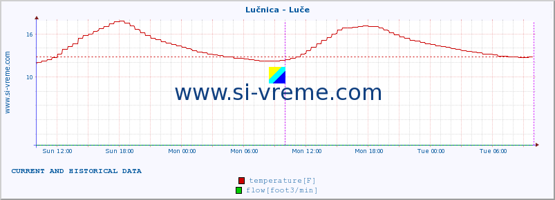  :: Lučnica - Luče :: temperature | flow | height :: last two days / 5 minutes.