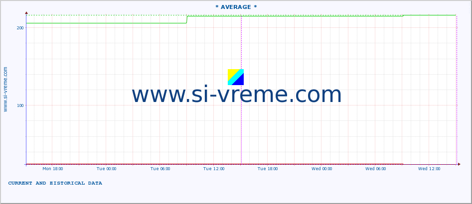  :: * AVERAGE * :: height |  |  :: last two days / 5 minutes.