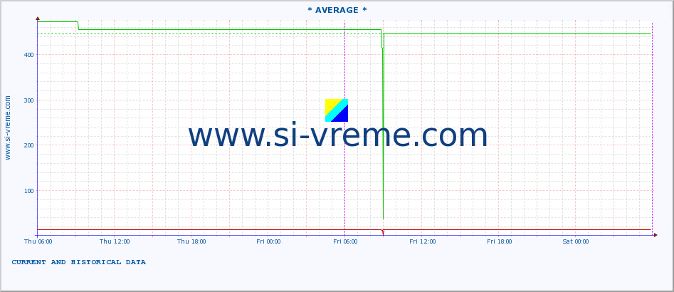  :: * AVERAGE * :: height |  |  :: last two days / 5 minutes.