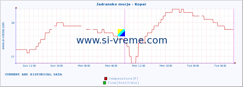  :: Jadransko morje - Koper :: temperature | flow | height :: last two days / 5 minutes.