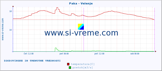 POVPREČJE :: Paka - Velenje :: temperatura | pretok | višina :: zadnja dva dni / 5 minut.