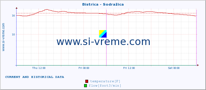  :: Bistrica - Sodražica :: temperature | flow | height :: last two days / 5 minutes.