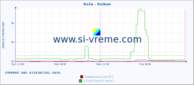  :: Soča - Solkan :: temperature | flow | height :: last two days / 5 minutes.