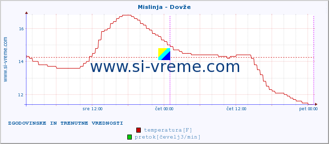 POVPREČJE :: Mislinja - Dovže :: temperatura | pretok | višina :: zadnja dva dni / 5 minut.