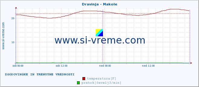 POVPREČJE :: Dravinja - Makole :: temperatura | pretok | višina :: zadnja dva dni / 5 minut.