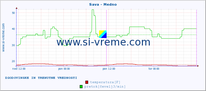 POVPREČJE :: Sava - Medno :: temperatura | pretok | višina :: zadnja dva dni / 5 minut.