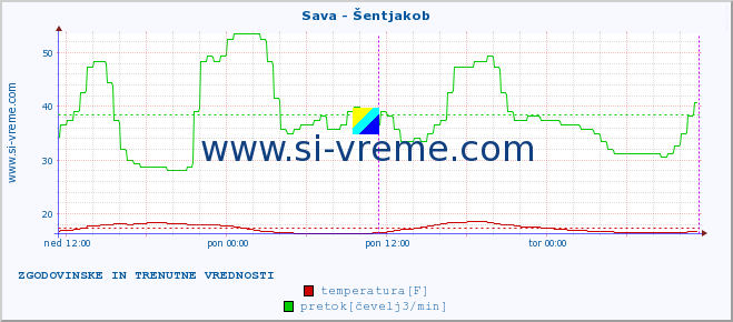 POVPREČJE :: Sava - Šentjakob :: temperatura | pretok | višina :: zadnja dva dni / 5 minut.