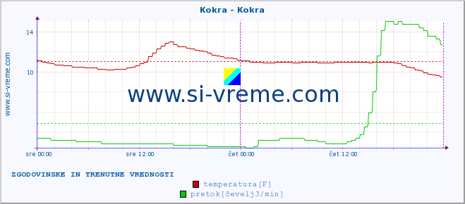 POVPREČJE :: Kokra - Kokra :: temperatura | pretok | višina :: zadnja dva dni / 5 minut.