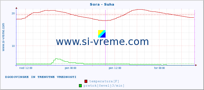 POVPREČJE :: Sora - Suha :: temperatura | pretok | višina :: zadnja dva dni / 5 minut.