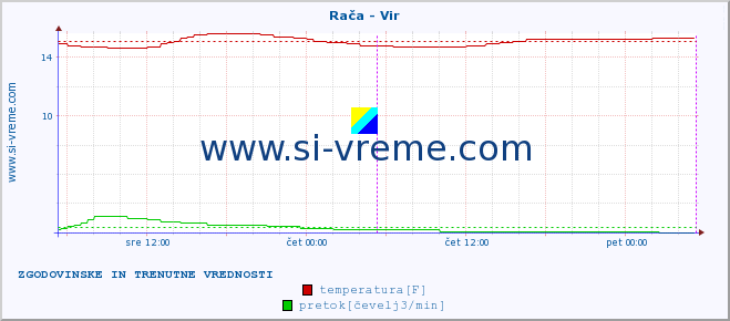 POVPREČJE :: Rača - Vir :: temperatura | pretok | višina :: zadnja dva dni / 5 minut.