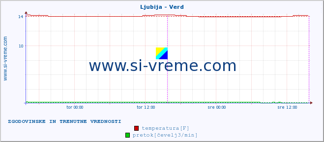 POVPREČJE :: Ljubija - Verd :: temperatura | pretok | višina :: zadnja dva dni / 5 minut.