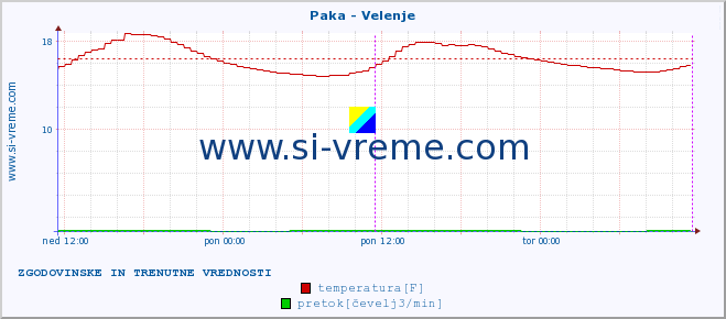 POVPREČJE :: Paka - Velenje :: temperatura | pretok | višina :: zadnja dva dni / 5 minut.