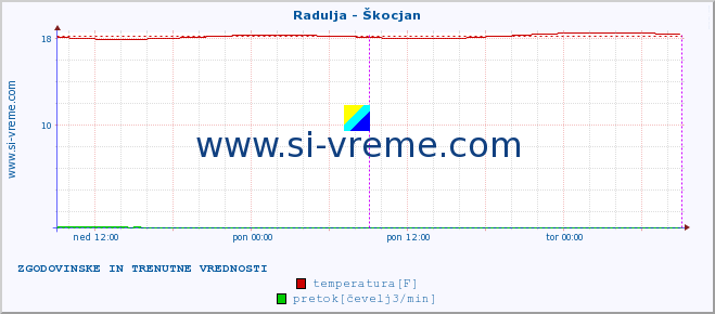 POVPREČJE :: Radulja - Škocjan :: temperatura | pretok | višina :: zadnja dva dni / 5 minut.