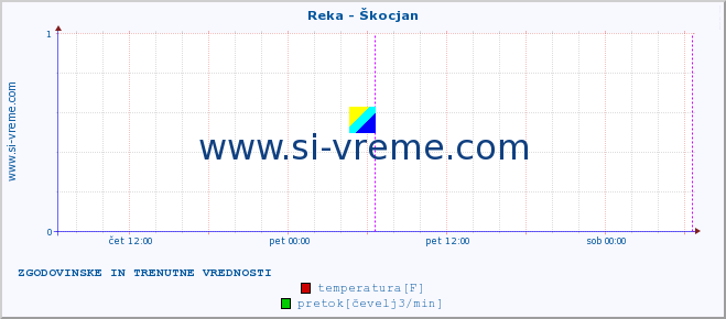 POVPREČJE :: Reka - Škocjan :: temperatura | pretok | višina :: zadnja dva dni / 5 minut.