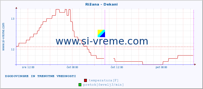 POVPREČJE :: Rižana - Dekani :: temperatura | pretok | višina :: zadnja dva dni / 5 minut.