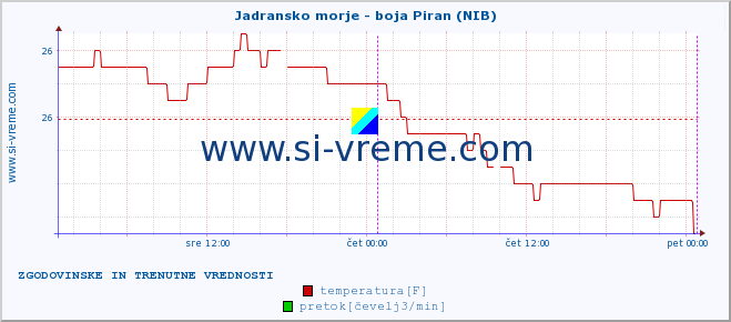 POVPREČJE :: Jadransko morje - boja Piran (NIB) :: temperatura | pretok | višina :: zadnja dva dni / 5 minut.