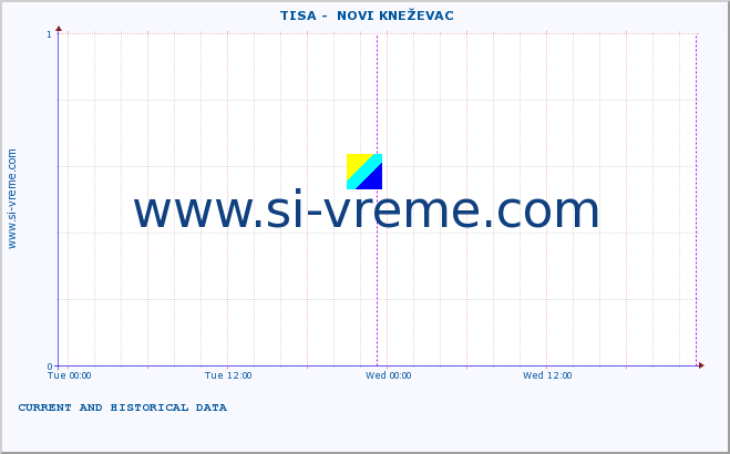  ::  TISA -  NOVI KNEŽEVAC :: height |  |  :: last two days / 5 minutes.