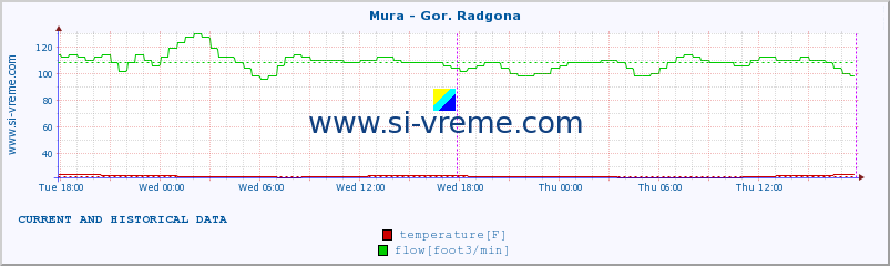  :: Mura - Gor. Radgona :: temperature | flow | height :: last two days / 5 minutes.