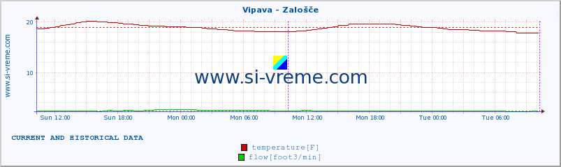  :: Vipava - Zalošče :: temperature | flow | height :: last two days / 5 minutes.